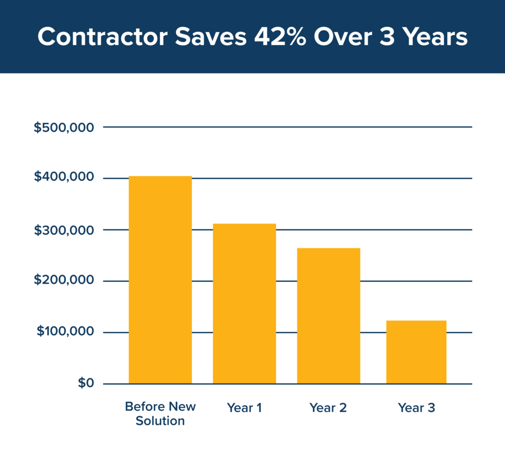 Graph showing contractor renewal rate each year