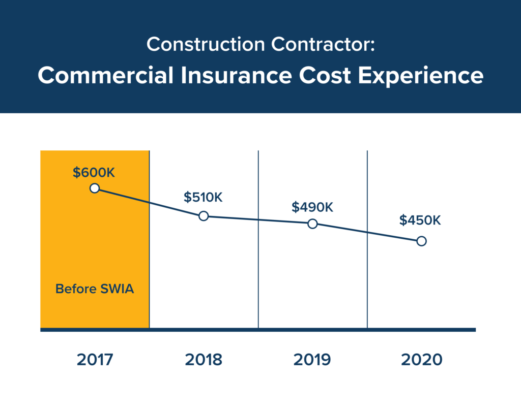 Commercial Insurance Cost Experience